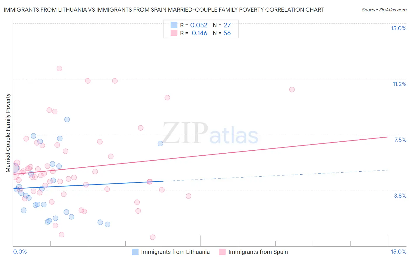 Immigrants from Lithuania vs Immigrants from Spain Married-Couple Family Poverty