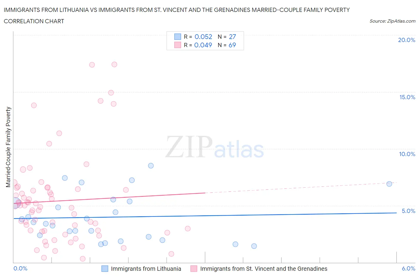 Immigrants from Lithuania vs Immigrants from St. Vincent and the Grenadines Married-Couple Family Poverty