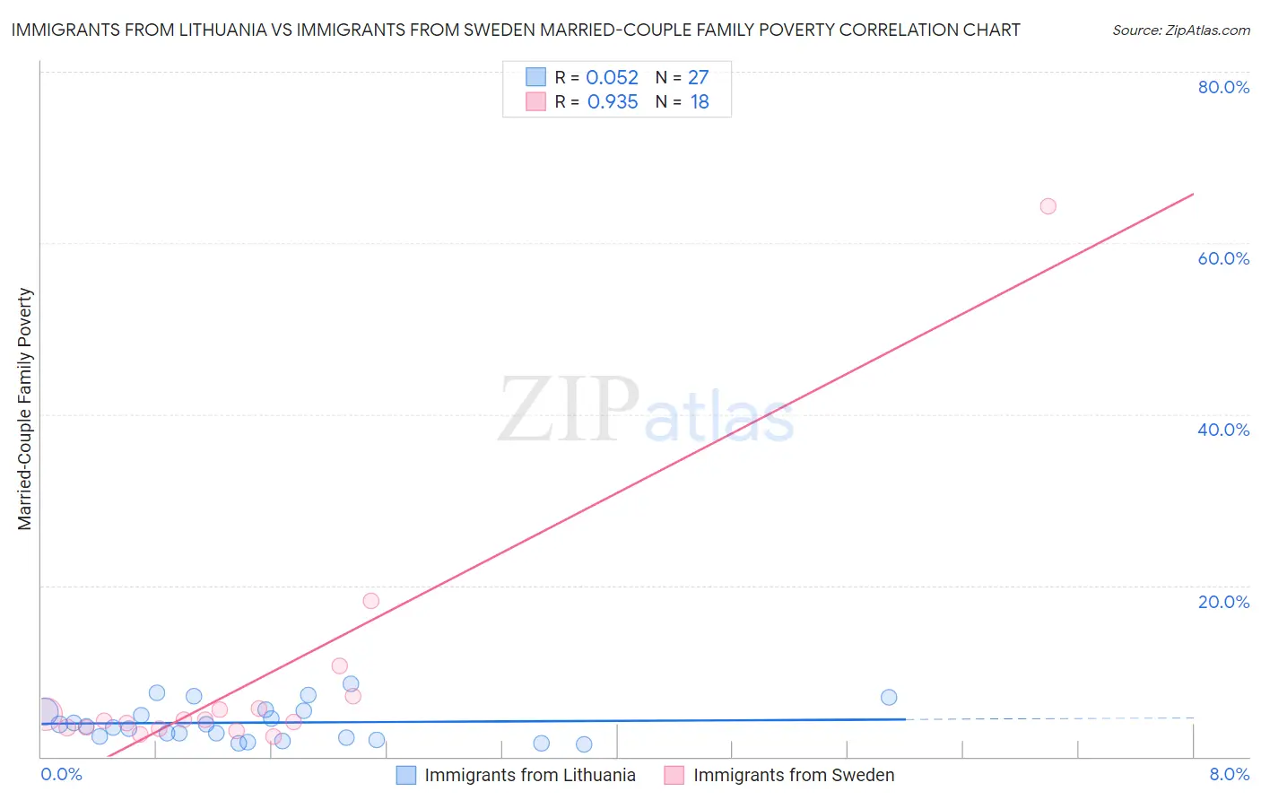 Immigrants from Lithuania vs Immigrants from Sweden Married-Couple Family Poverty
