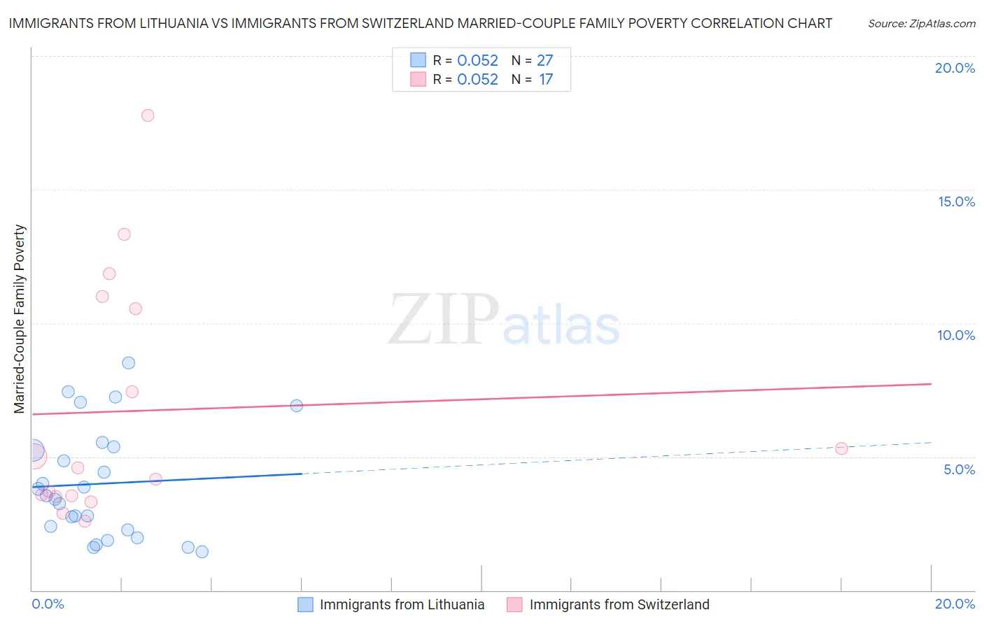 Immigrants from Lithuania vs Immigrants from Switzerland Married-Couple Family Poverty