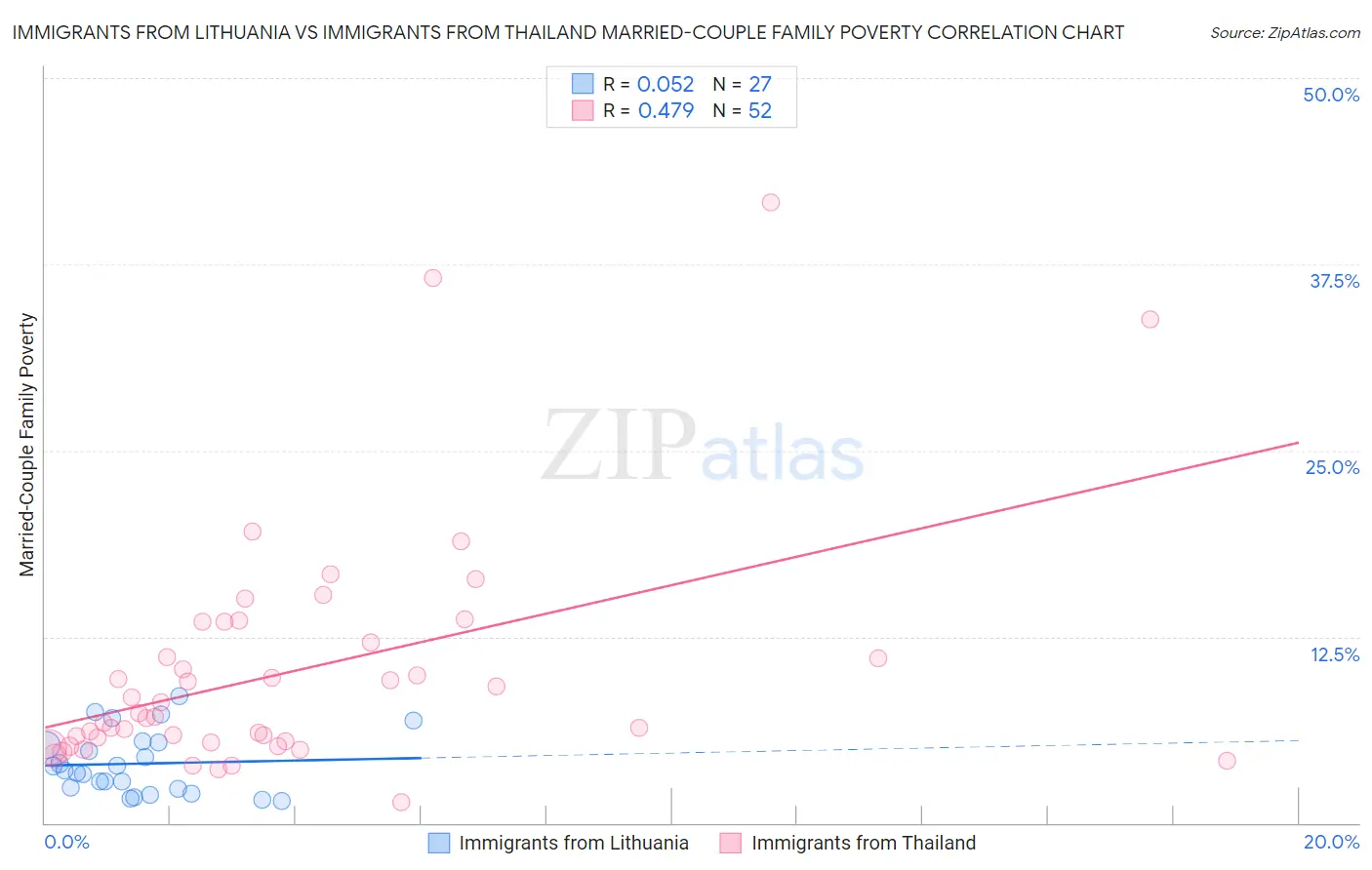 Immigrants from Lithuania vs Immigrants from Thailand Married-Couple Family Poverty