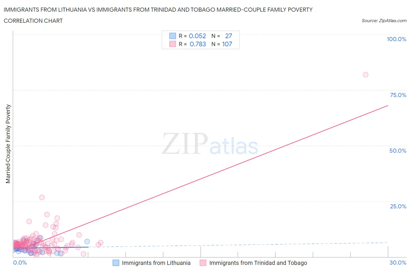 Immigrants from Lithuania vs Immigrants from Trinidad and Tobago Married-Couple Family Poverty