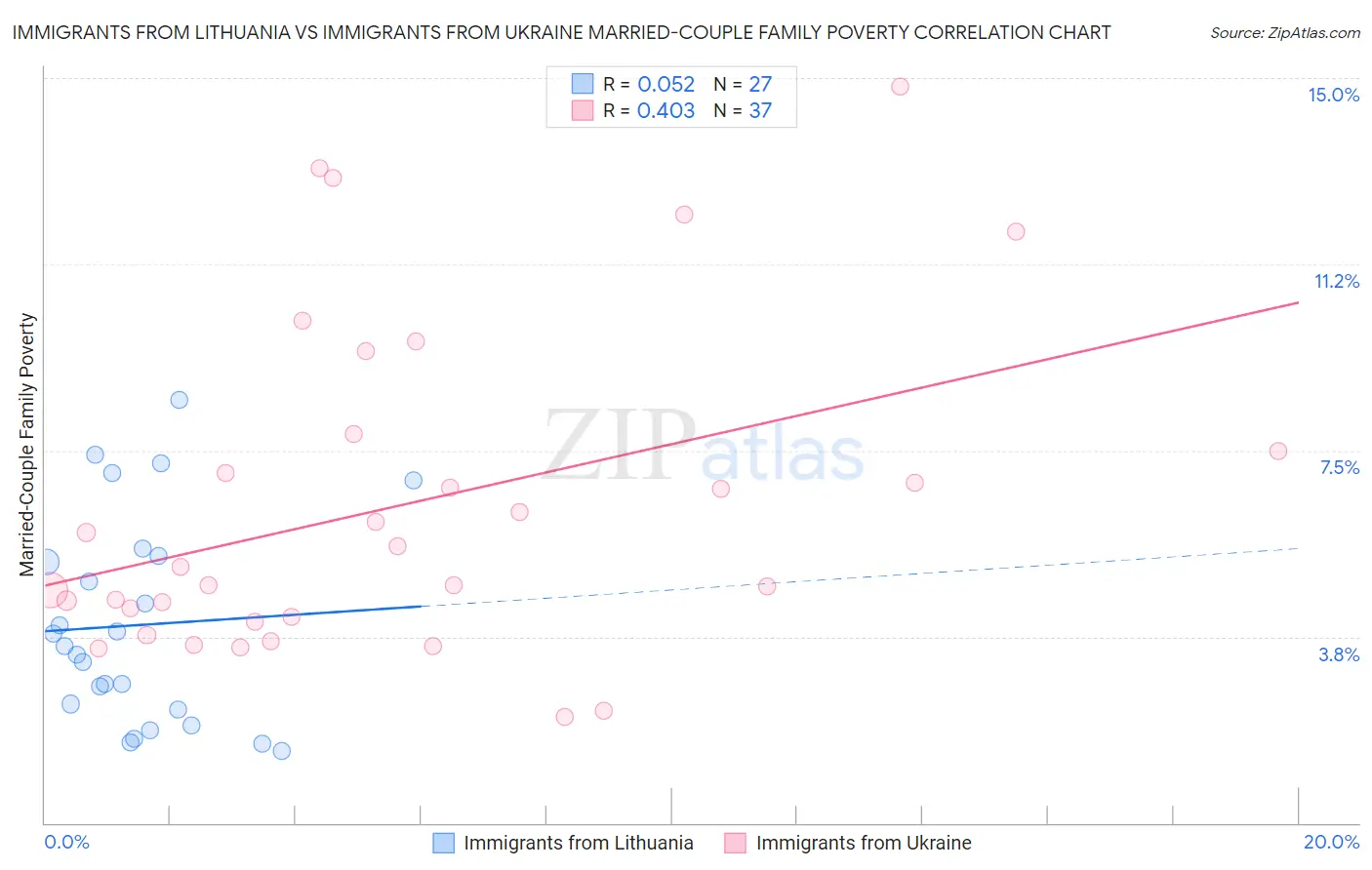 Immigrants from Lithuania vs Immigrants from Ukraine Married-Couple Family Poverty