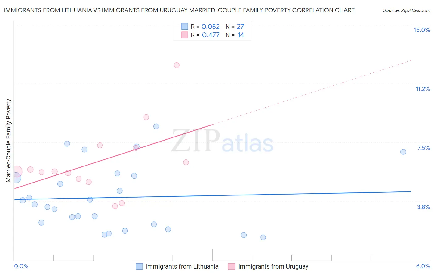 Immigrants from Lithuania vs Immigrants from Uruguay Married-Couple Family Poverty