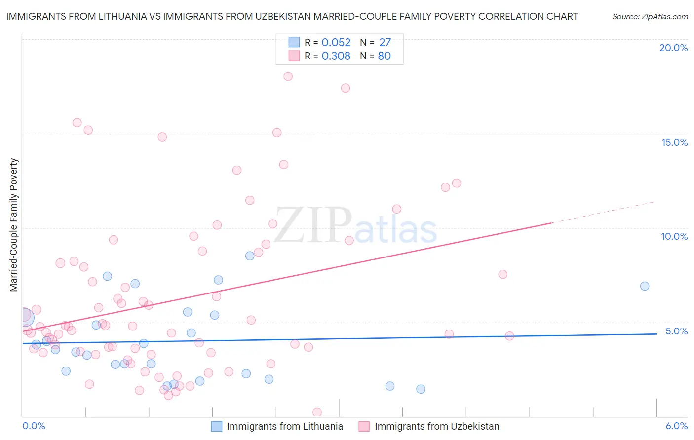 Immigrants from Lithuania vs Immigrants from Uzbekistan Married-Couple Family Poverty
