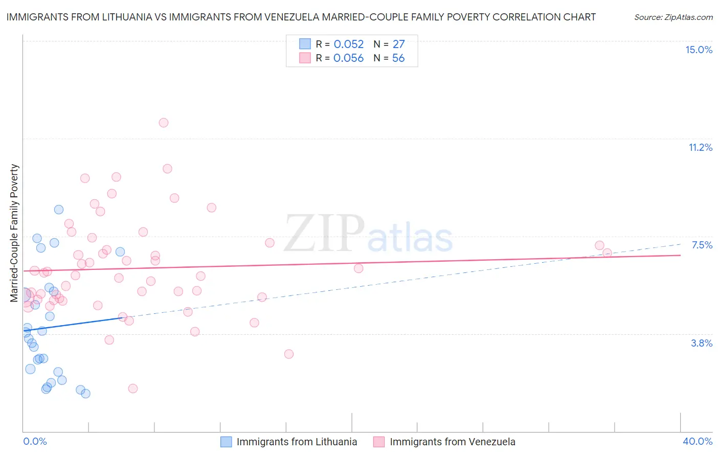 Immigrants from Lithuania vs Immigrants from Venezuela Married-Couple Family Poverty