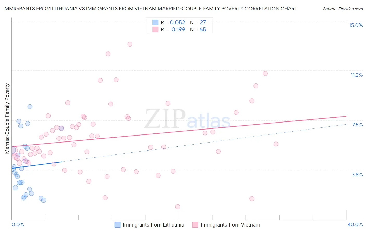 Immigrants from Lithuania vs Immigrants from Vietnam Married-Couple Family Poverty