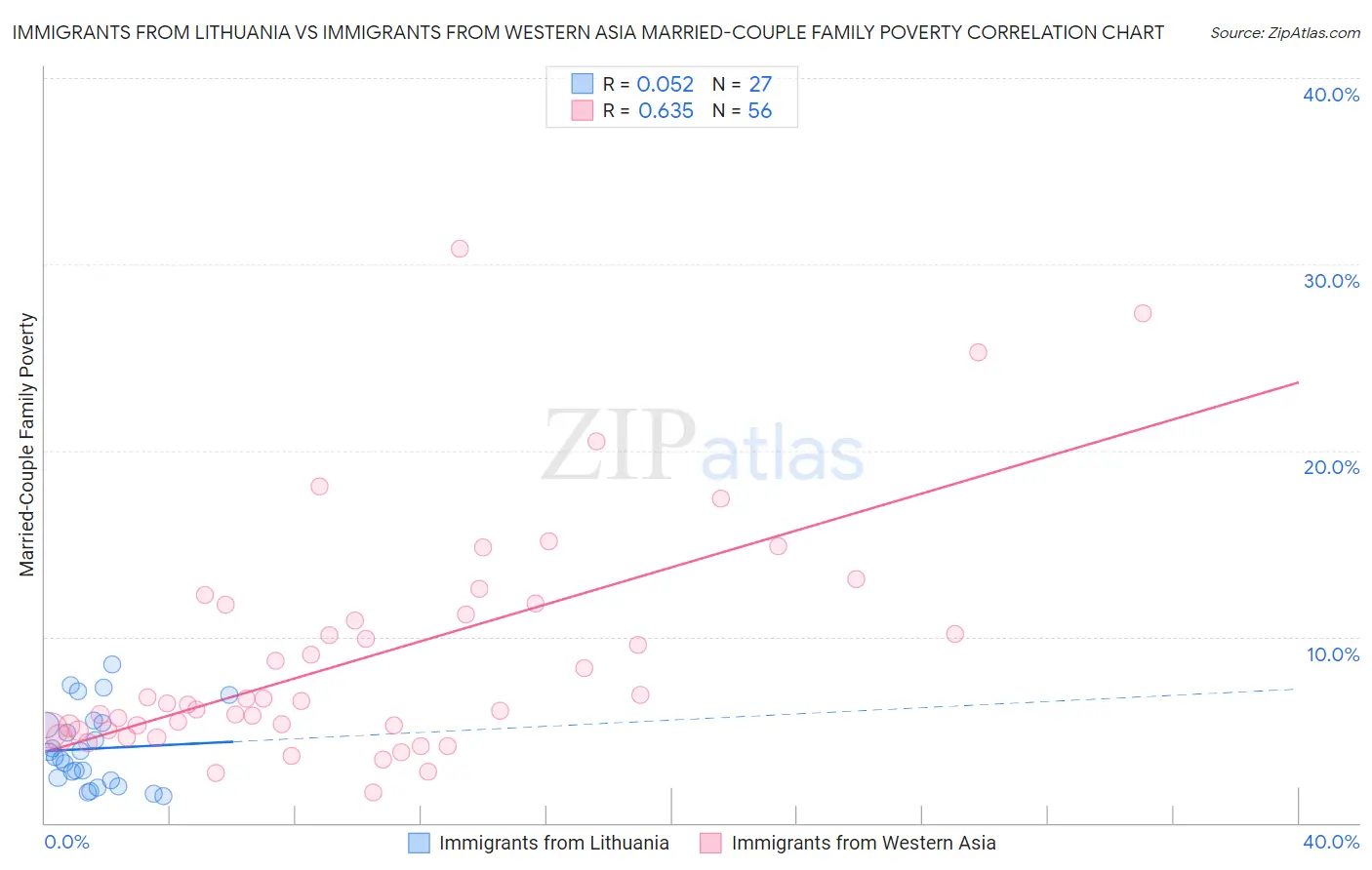 Immigrants from Lithuania vs Immigrants from Western Asia Married-Couple Family Poverty