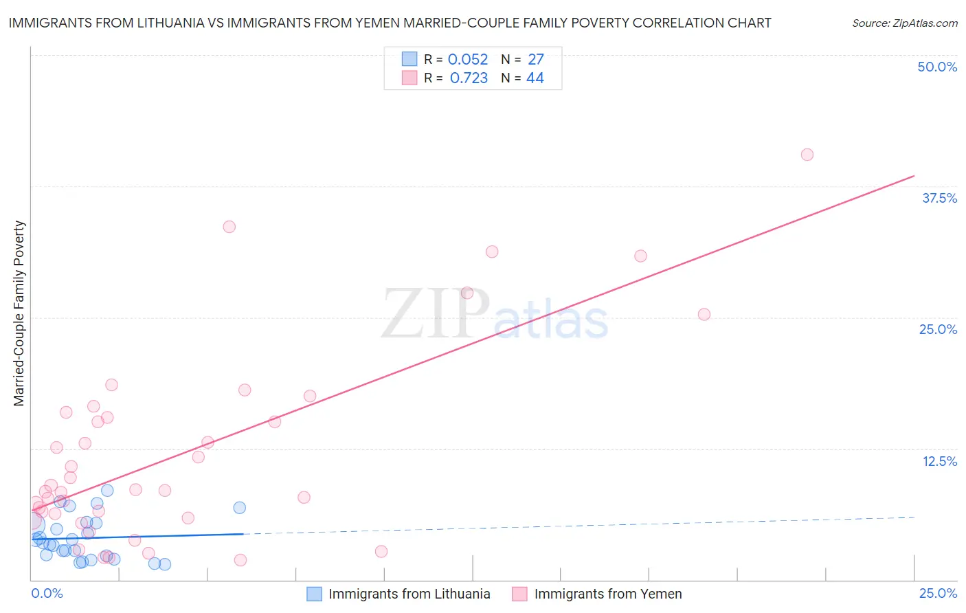 Immigrants from Lithuania vs Immigrants from Yemen Married-Couple Family Poverty