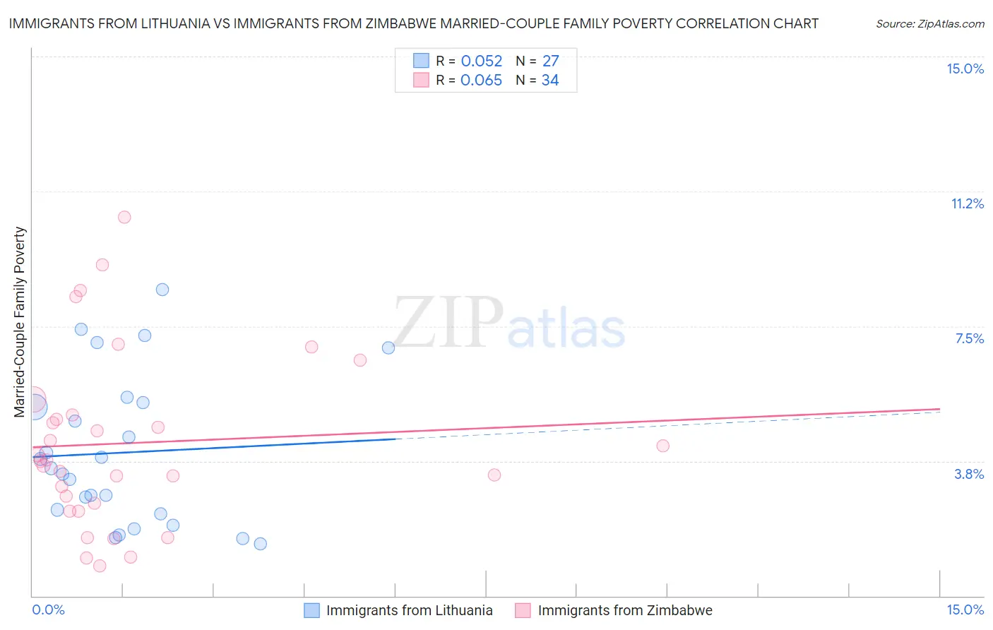Immigrants from Lithuania vs Immigrants from Zimbabwe Married-Couple Family Poverty