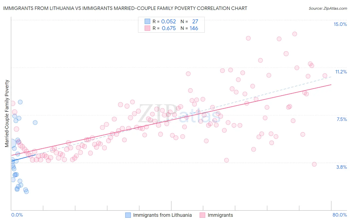 Immigrants from Lithuania vs Immigrants Married-Couple Family Poverty