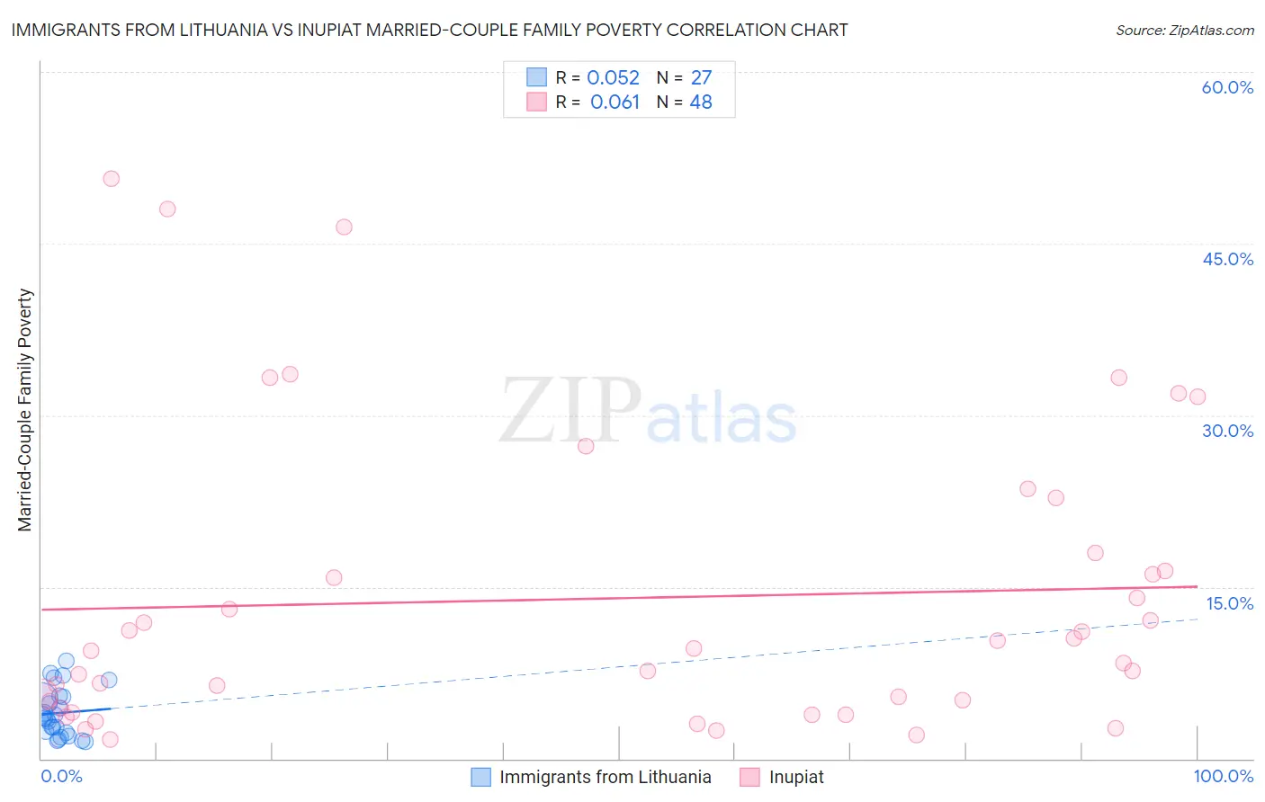 Immigrants from Lithuania vs Inupiat Married-Couple Family Poverty