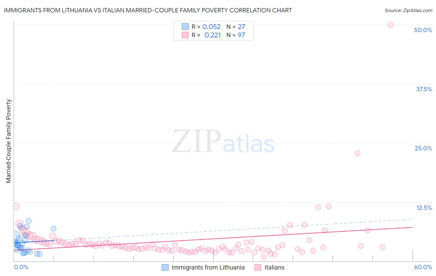 Immigrants from Lithuania vs Italian Married-Couple Family Poverty