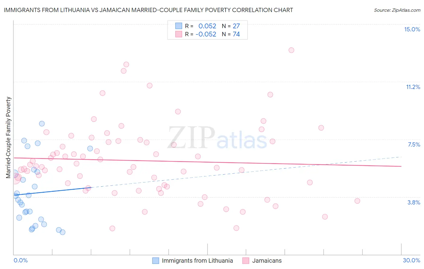 Immigrants from Lithuania vs Jamaican Married-Couple Family Poverty