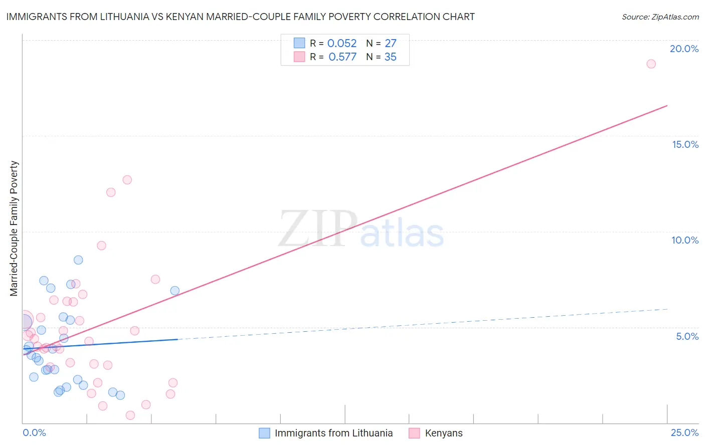 Immigrants from Lithuania vs Kenyan Married-Couple Family Poverty