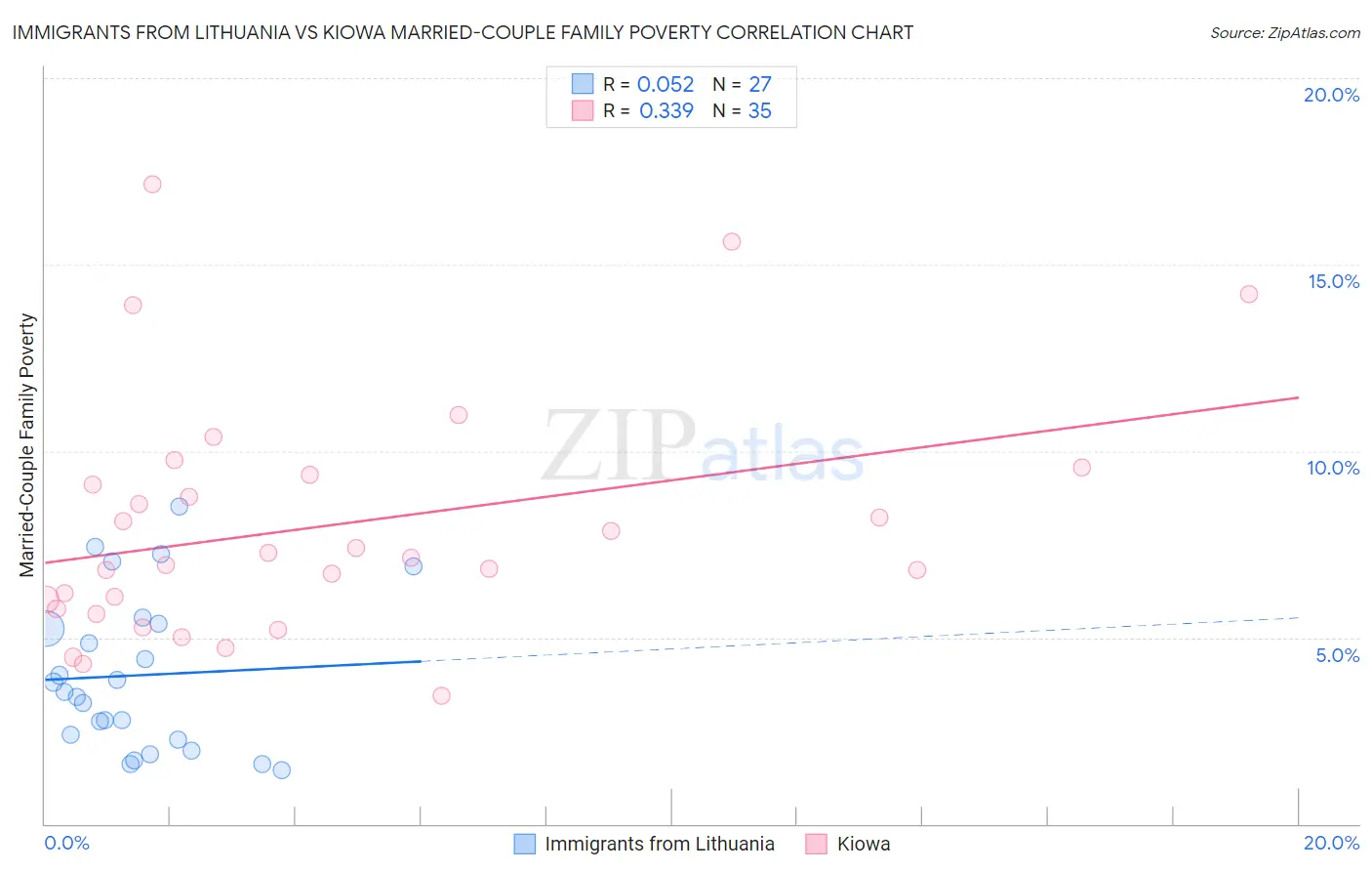 Immigrants from Lithuania vs Kiowa Married-Couple Family Poverty