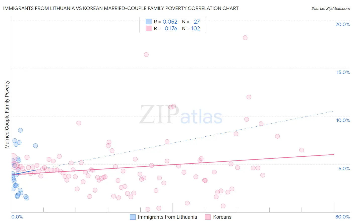 Immigrants from Lithuania vs Korean Married-Couple Family Poverty