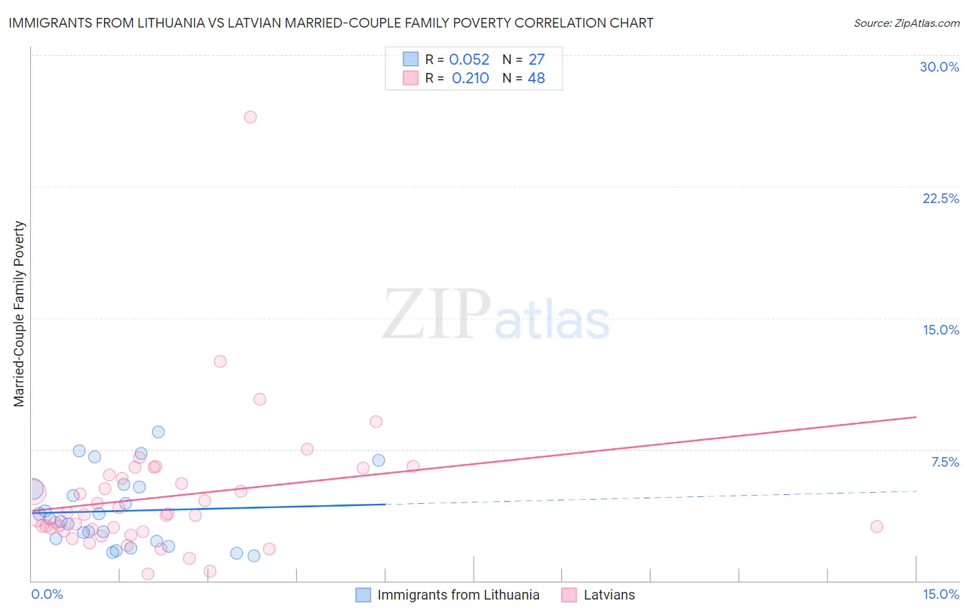Immigrants from Lithuania vs Latvian Married-Couple Family Poverty