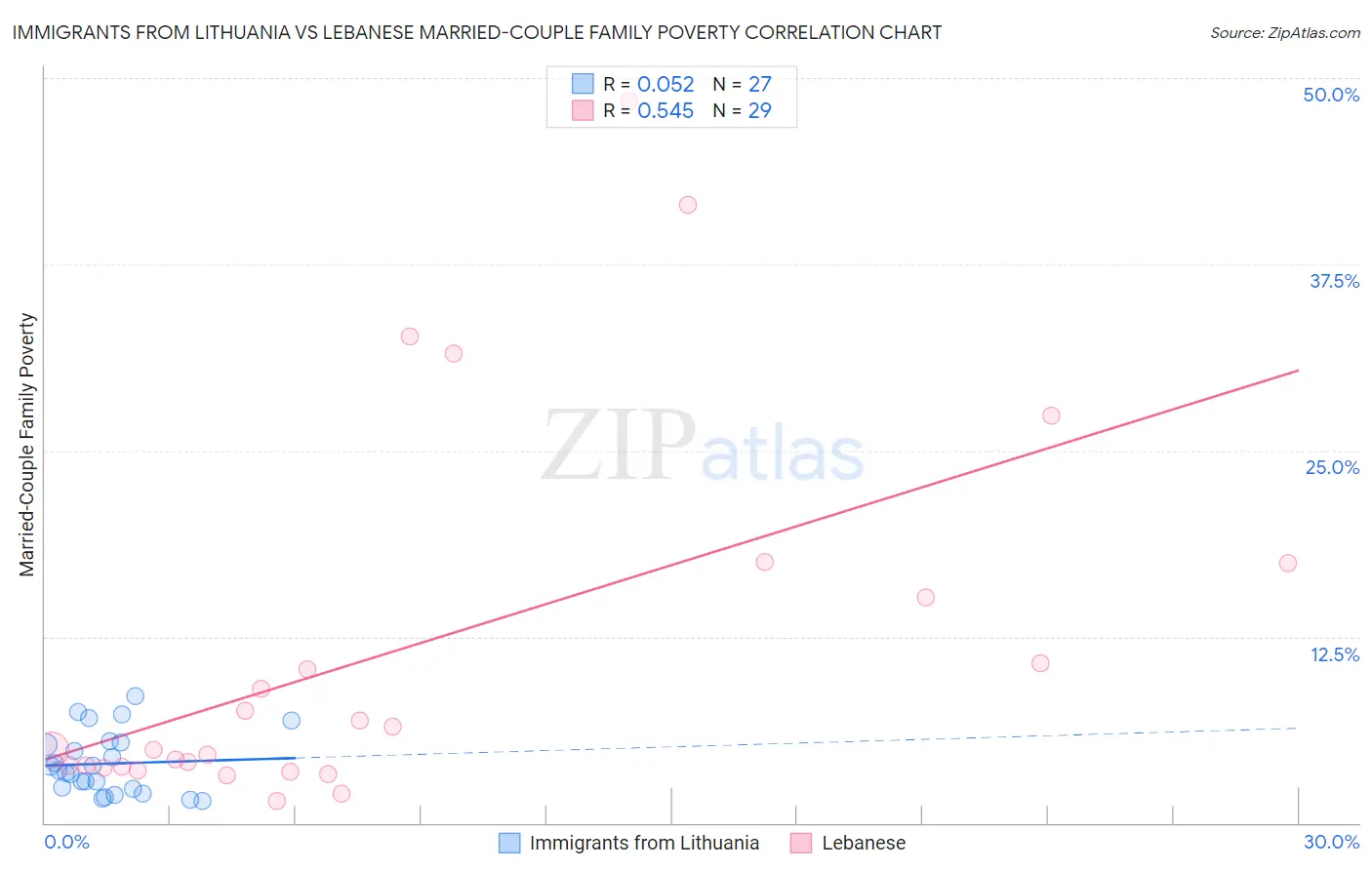 Immigrants from Lithuania vs Lebanese Married-Couple Family Poverty