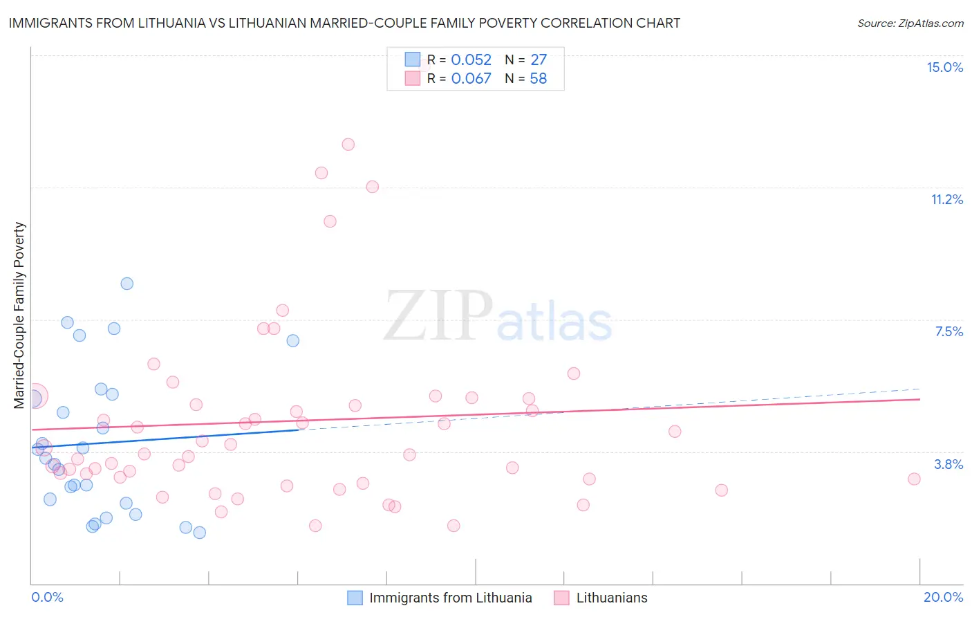 Immigrants from Lithuania vs Lithuanian Married-Couple Family Poverty