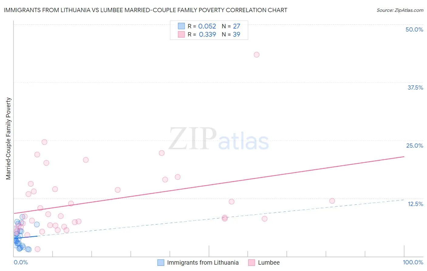 Immigrants from Lithuania vs Lumbee Married-Couple Family Poverty