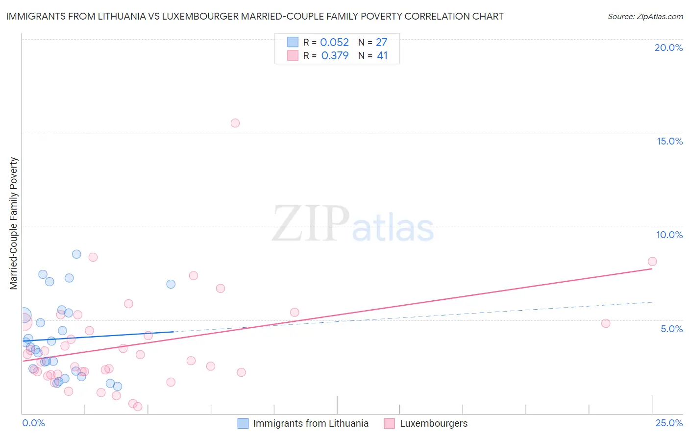 Immigrants from Lithuania vs Luxembourger Married-Couple Family Poverty