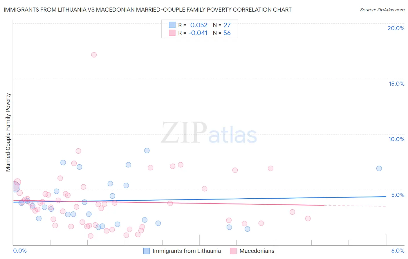 Immigrants from Lithuania vs Macedonian Married-Couple Family Poverty