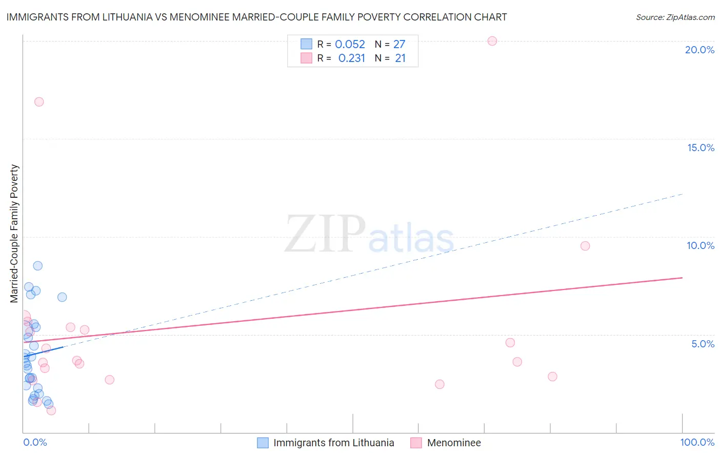 Immigrants from Lithuania vs Menominee Married-Couple Family Poverty