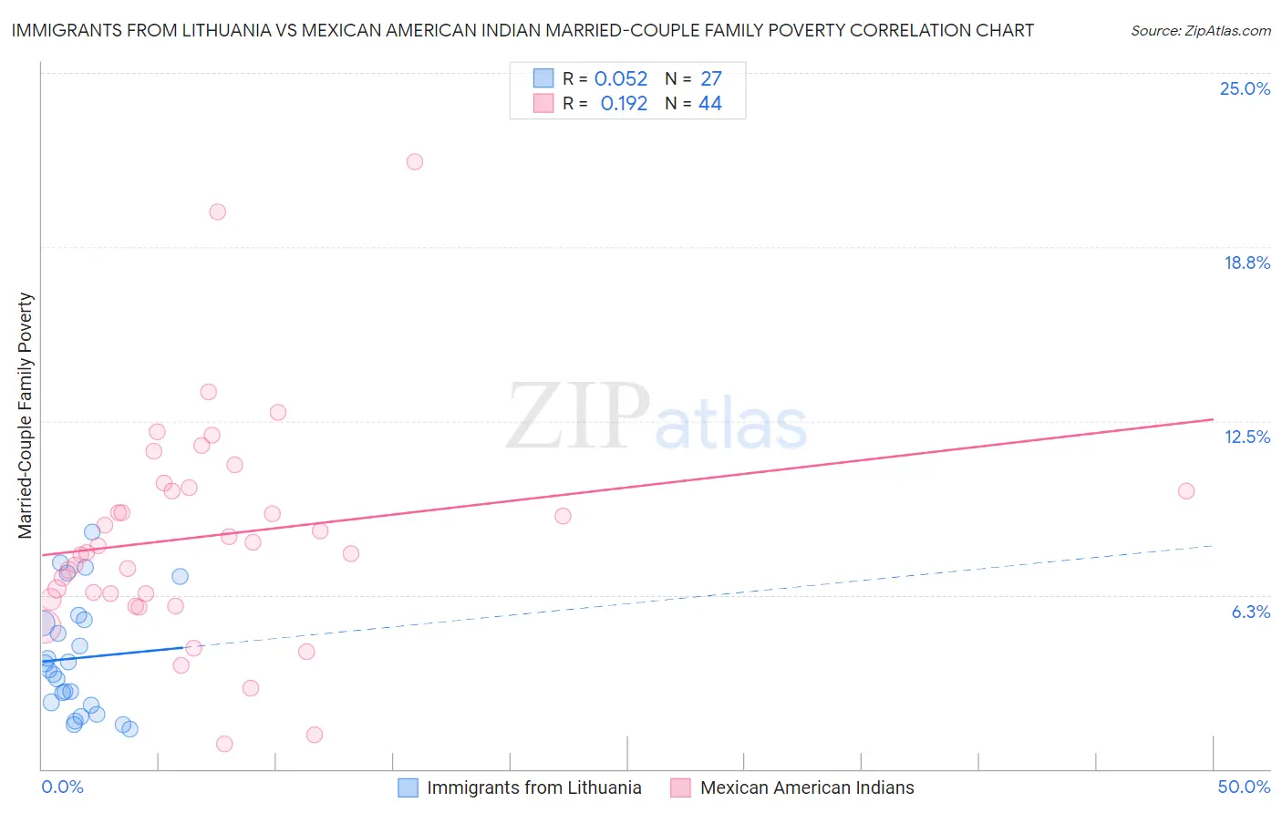 Immigrants from Lithuania vs Mexican American Indian Married-Couple Family Poverty