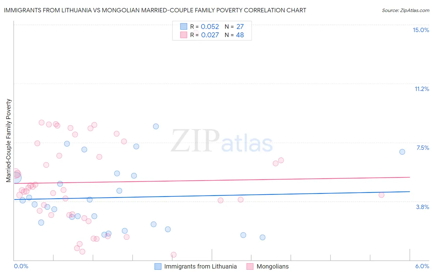 Immigrants from Lithuania vs Mongolian Married-Couple Family Poverty