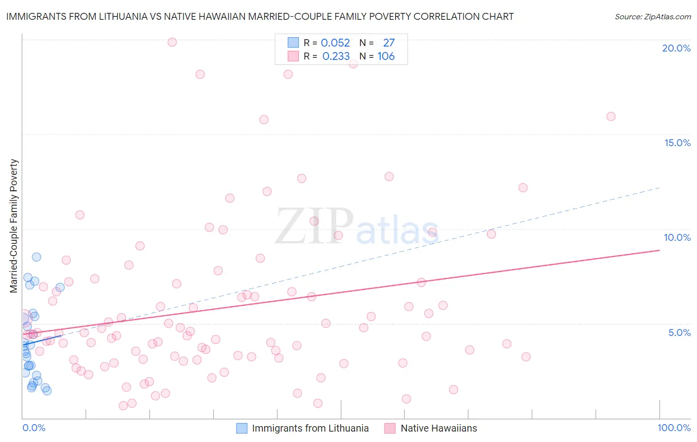 Immigrants from Lithuania vs Native Hawaiian Married-Couple Family Poverty
