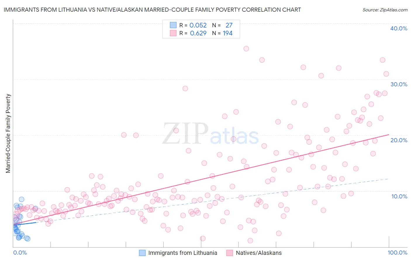 Immigrants from Lithuania vs Native/Alaskan Married-Couple Family Poverty