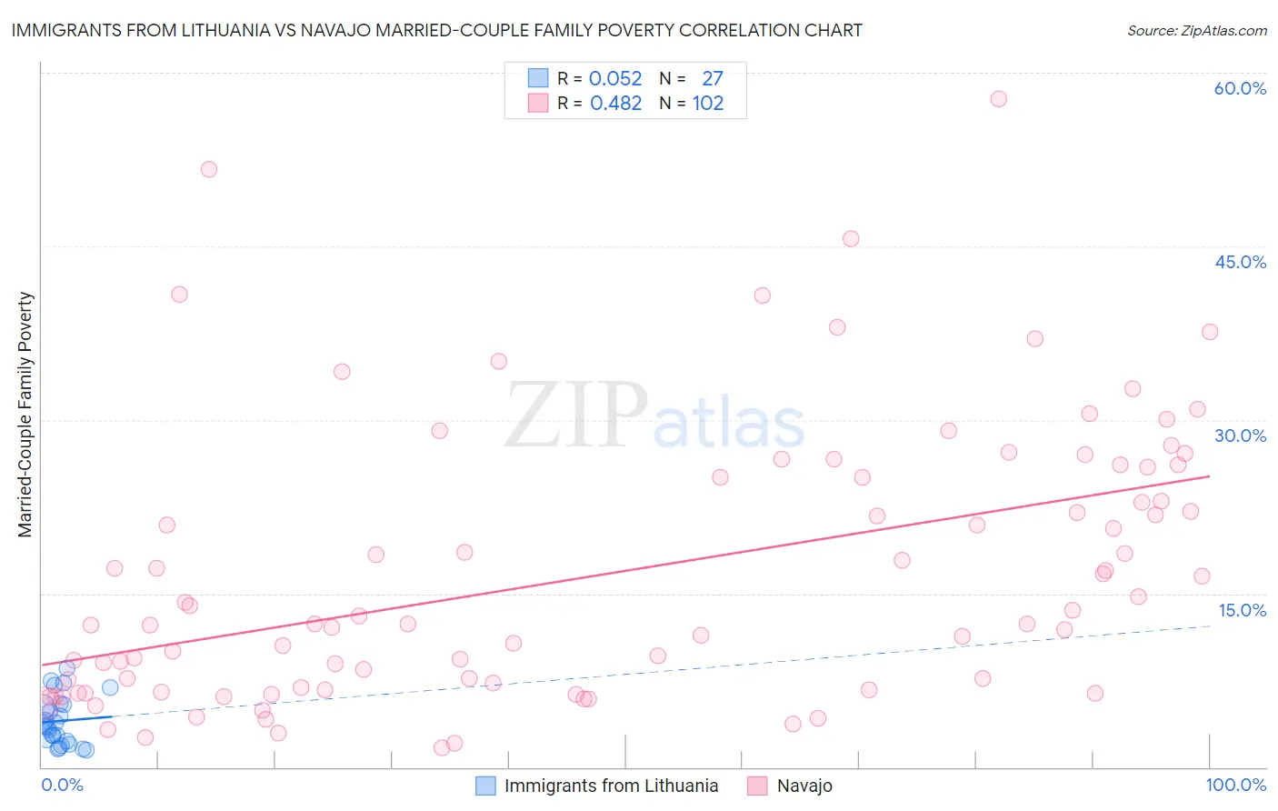 Immigrants from Lithuania vs Navajo Married-Couple Family Poverty