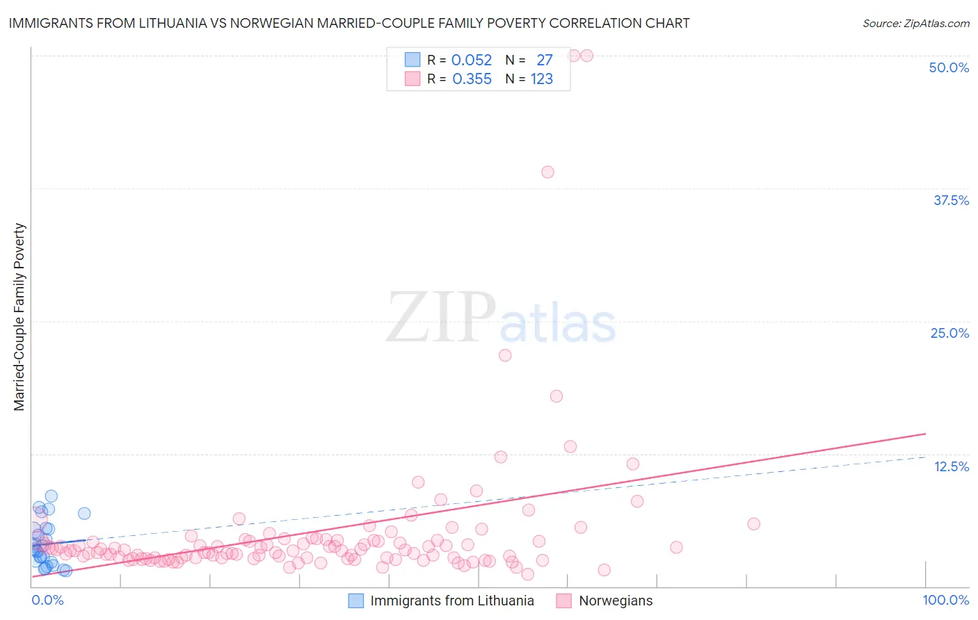 Immigrants from Lithuania vs Norwegian Married-Couple Family Poverty