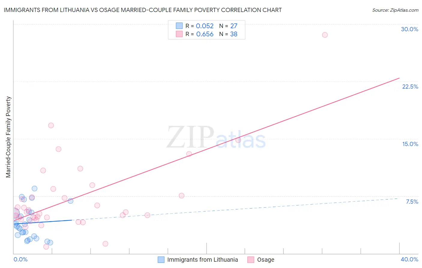 Immigrants from Lithuania vs Osage Married-Couple Family Poverty