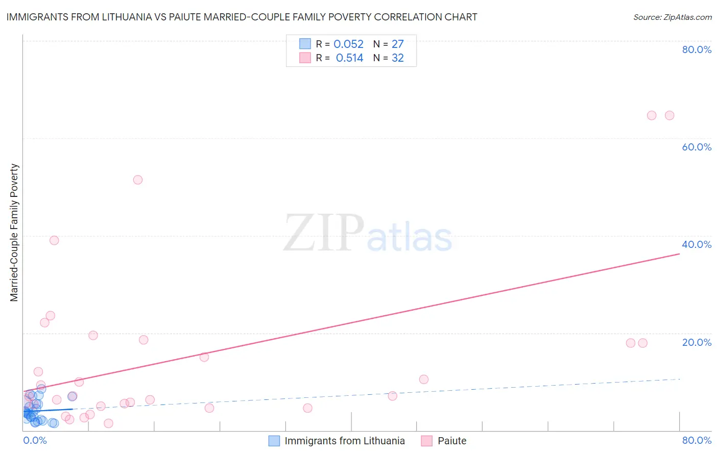 Immigrants from Lithuania vs Paiute Married-Couple Family Poverty