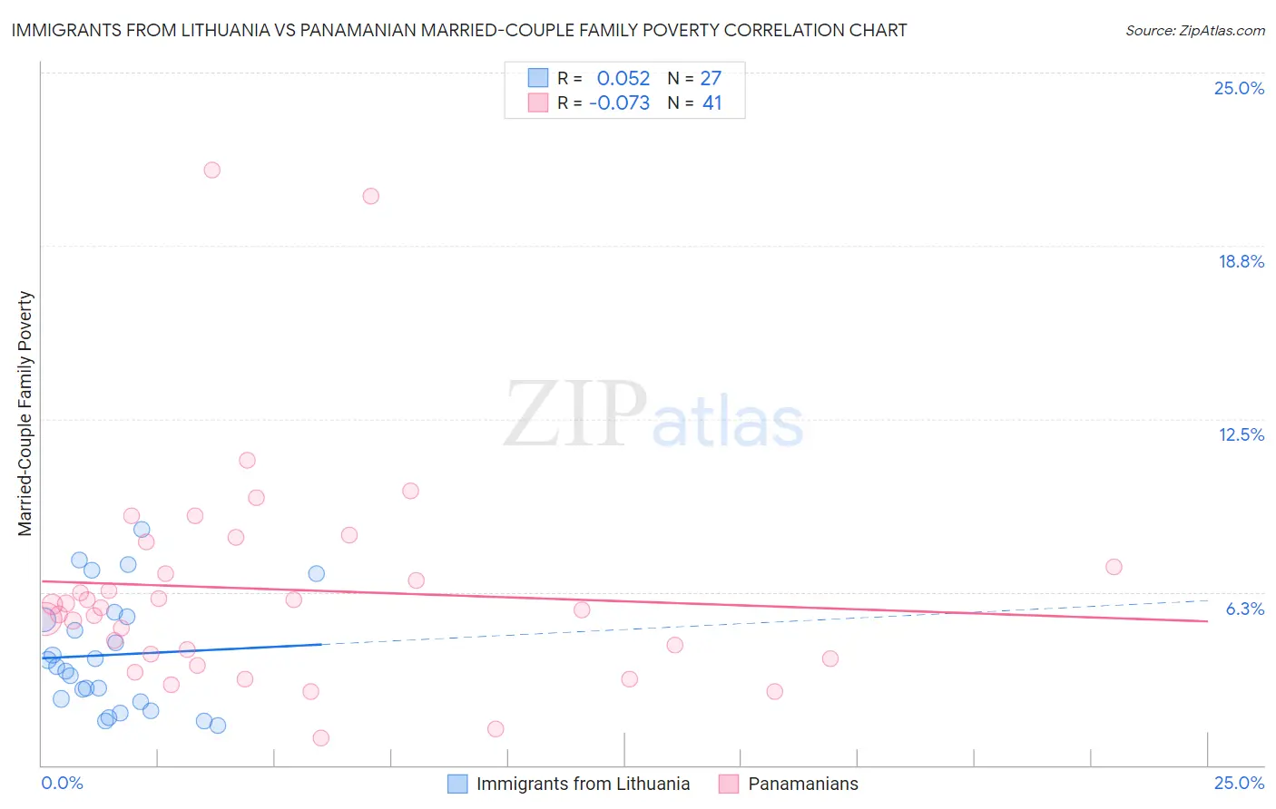 Immigrants from Lithuania vs Panamanian Married-Couple Family Poverty