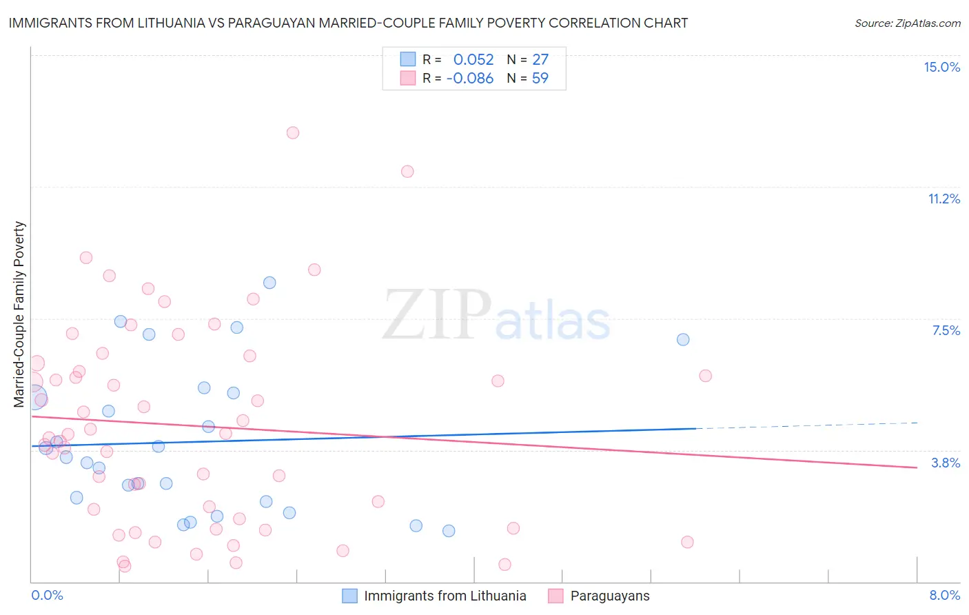 Immigrants from Lithuania vs Paraguayan Married-Couple Family Poverty