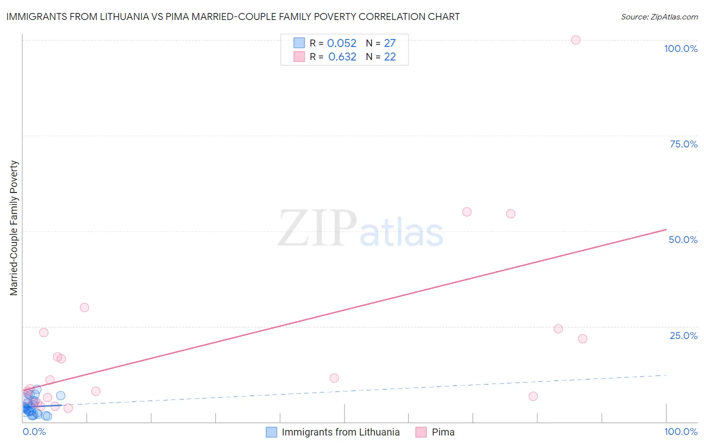 Immigrants from Lithuania vs Pima Married-Couple Family Poverty