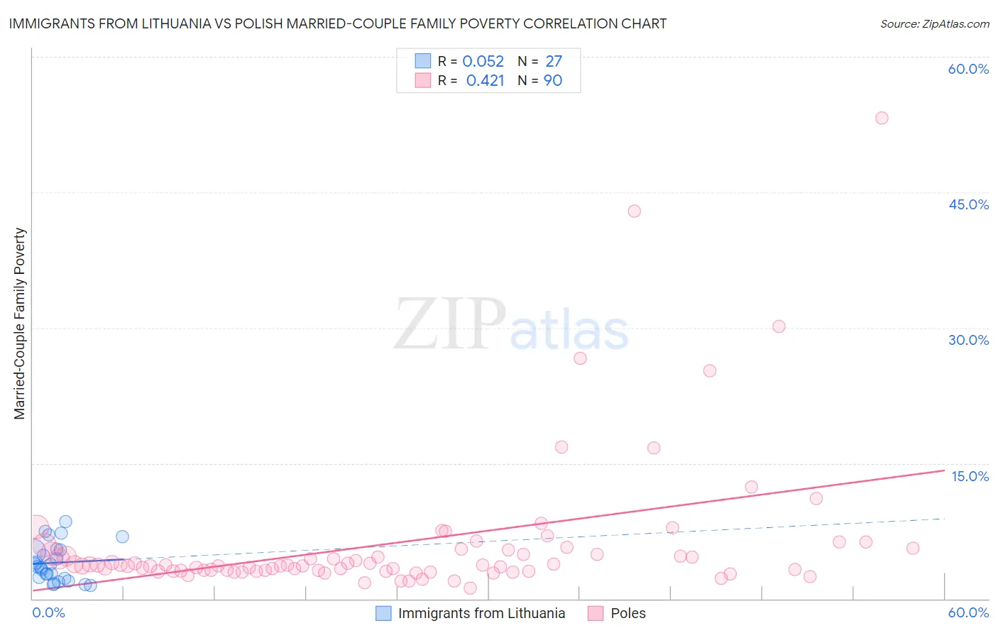 Immigrants from Lithuania vs Polish Married-Couple Family Poverty