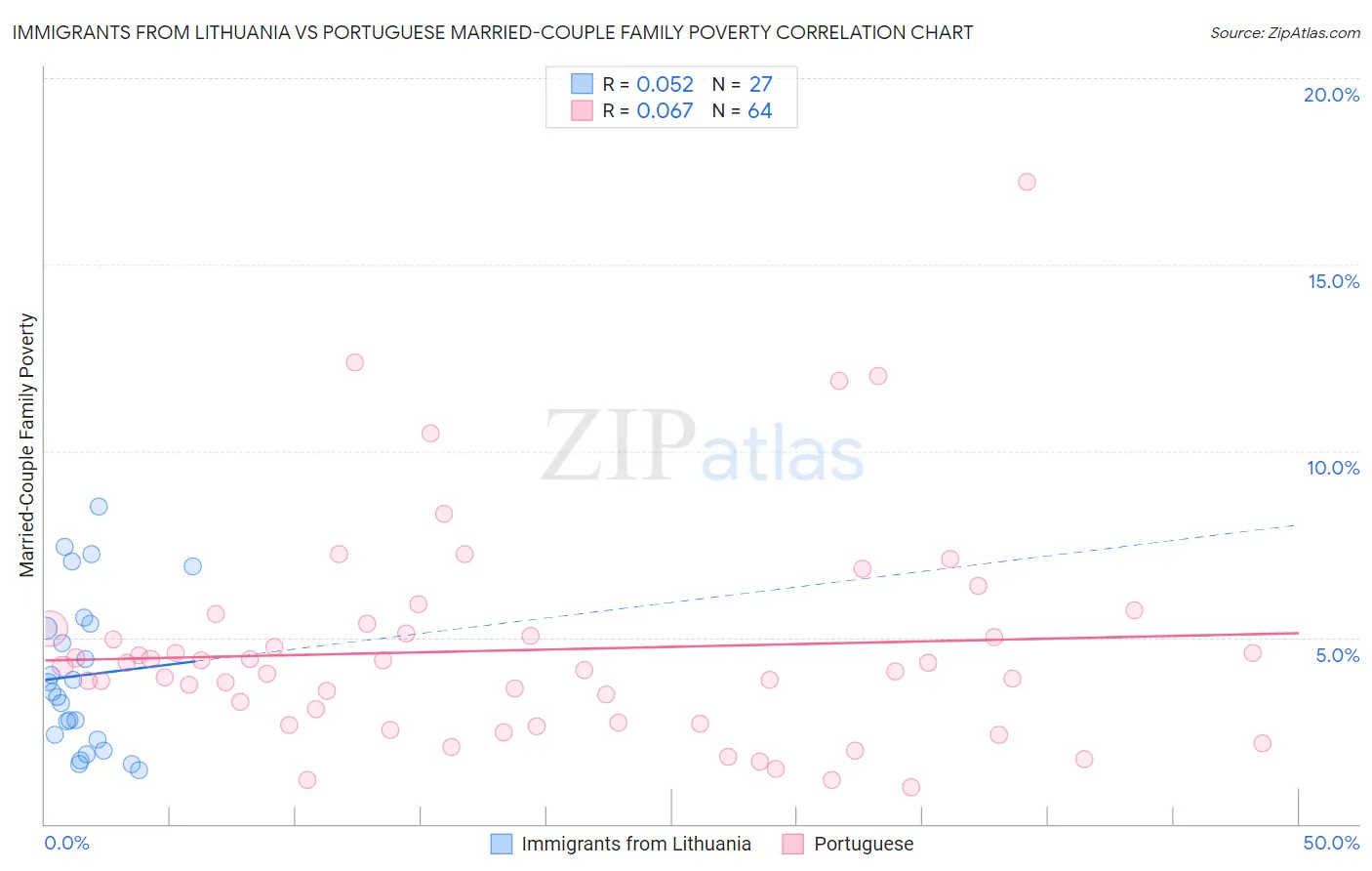 Immigrants from Lithuania vs Portuguese Married-Couple Family Poverty