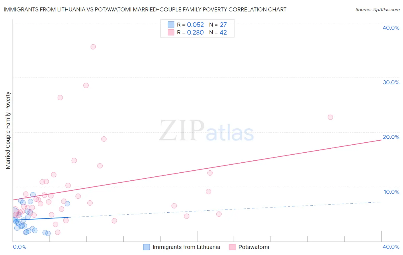 Immigrants from Lithuania vs Potawatomi Married-Couple Family Poverty