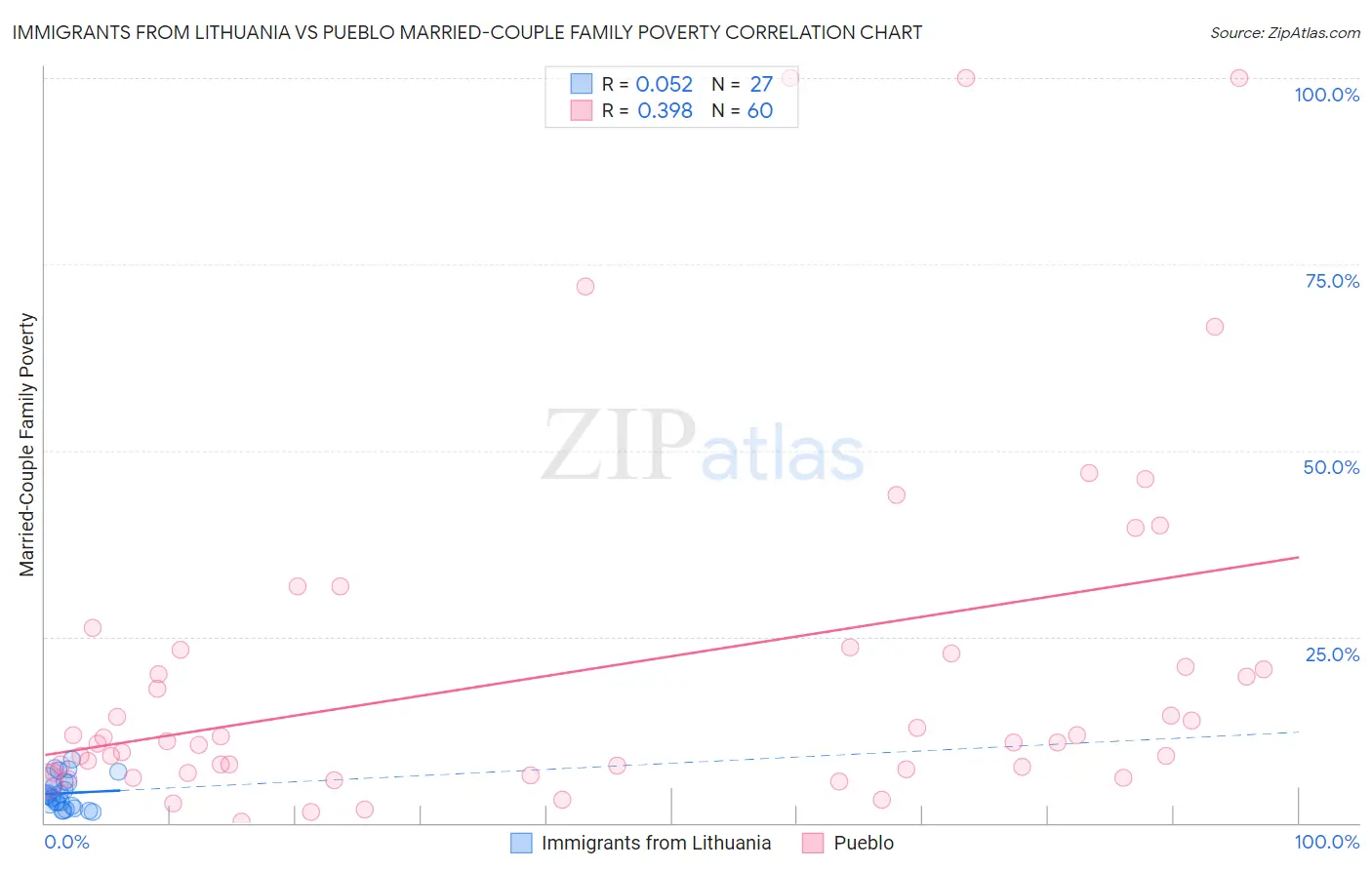 Immigrants from Lithuania vs Pueblo Married-Couple Family Poverty