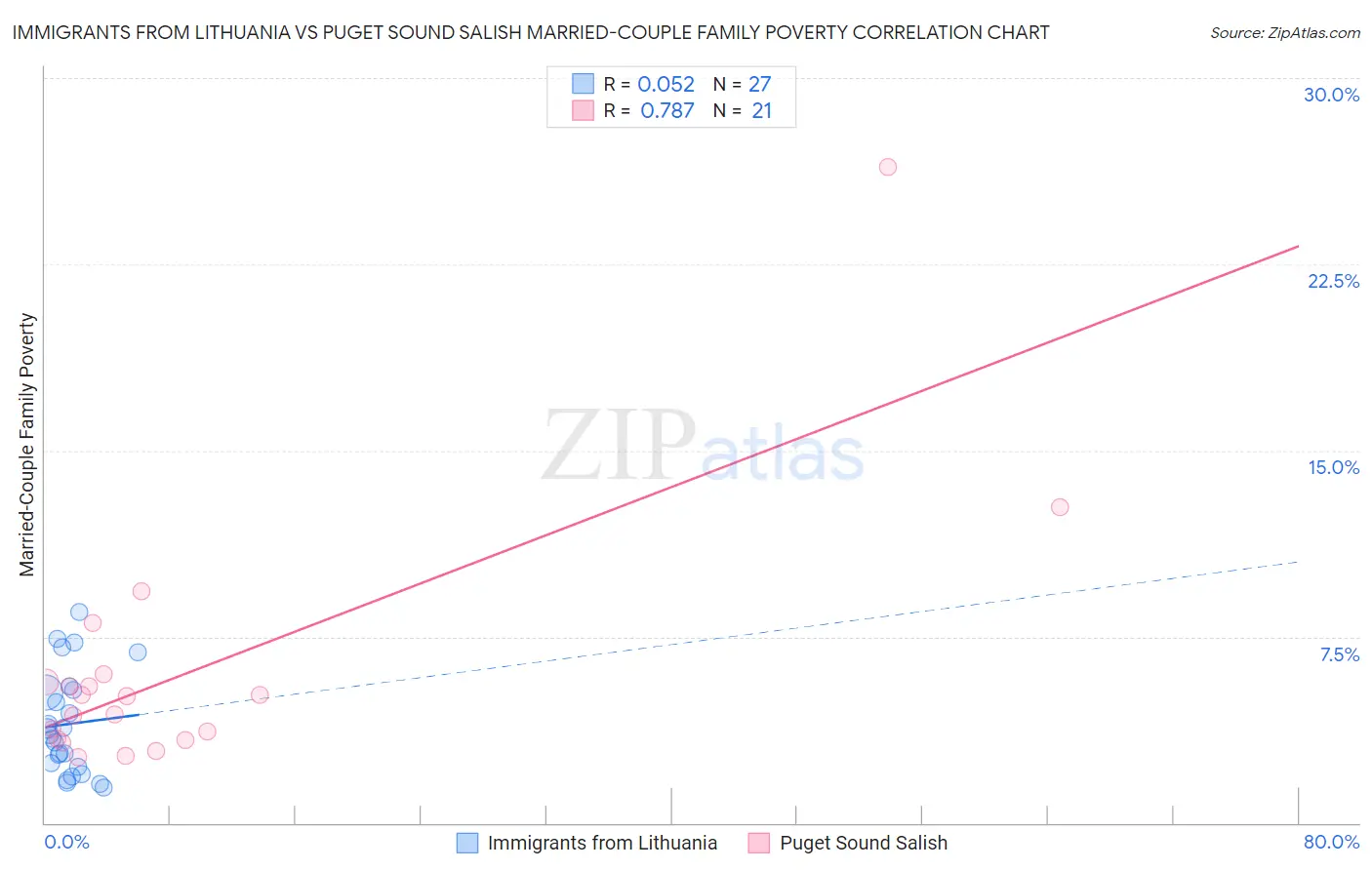 Immigrants from Lithuania vs Puget Sound Salish Married-Couple Family Poverty