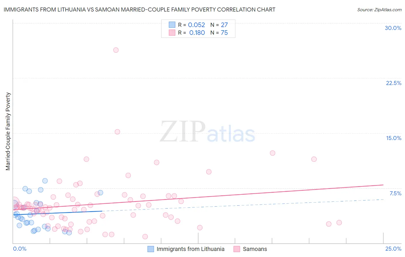 Immigrants from Lithuania vs Samoan Married-Couple Family Poverty