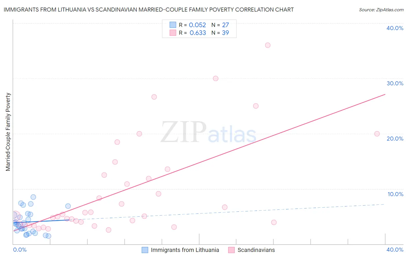 Immigrants from Lithuania vs Scandinavian Married-Couple Family Poverty