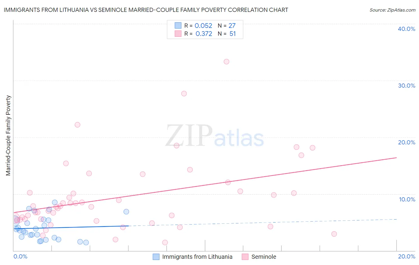 Immigrants from Lithuania vs Seminole Married-Couple Family Poverty