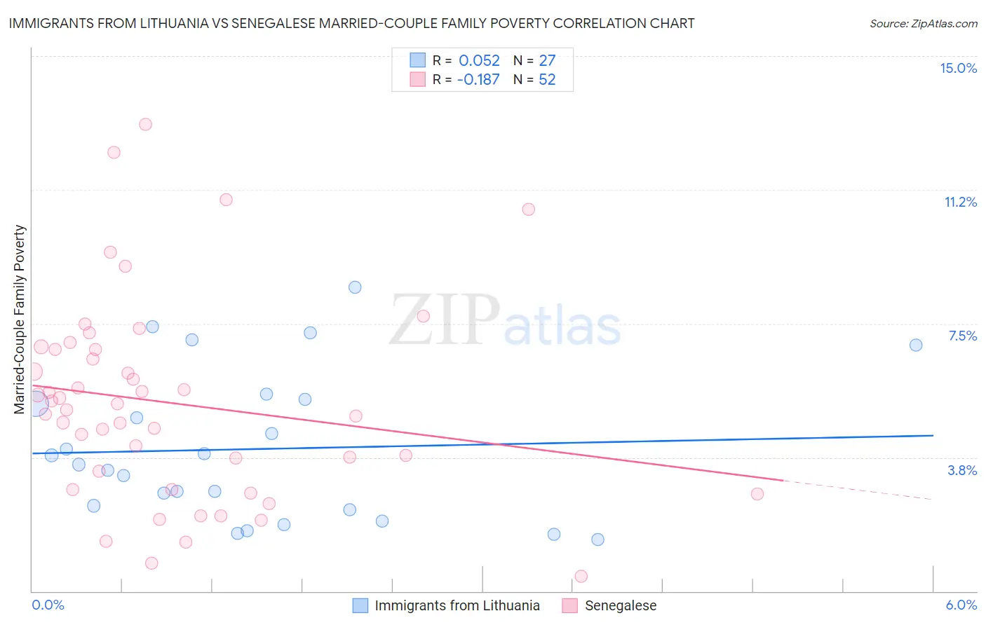 Immigrants from Lithuania vs Senegalese Married-Couple Family Poverty