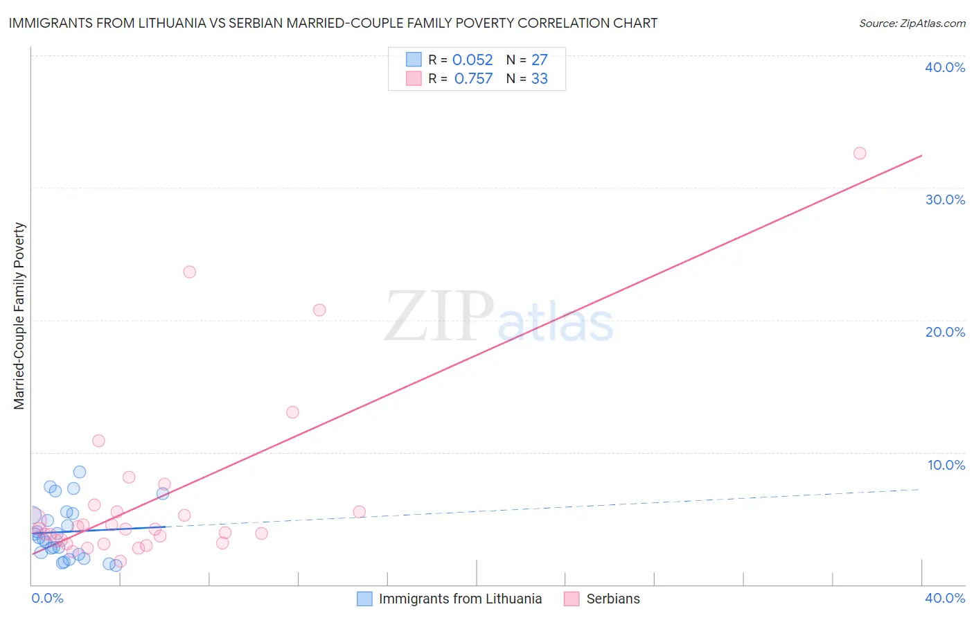 Immigrants from Lithuania vs Serbian Married-Couple Family Poverty