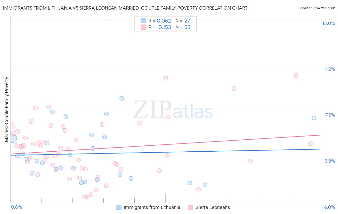 Immigrants from Lithuania vs Sierra Leonean Married-Couple Family Poverty